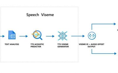 Azure Neural Text-to-Speech extended to support lip sync with viseme