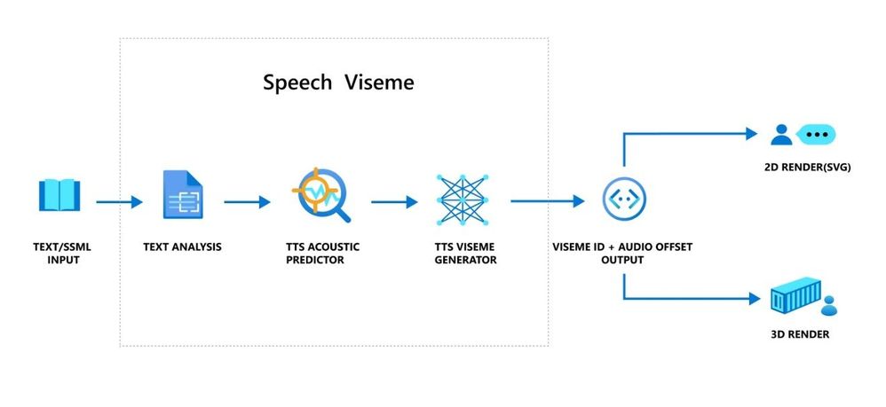 Microsoft azure speech. SPEECHKIT Yandex Синтез речи блок схема. TTS Синтез речи. Viseme.