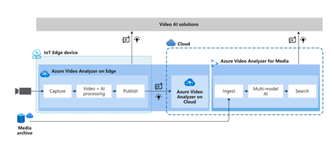 Azure Video AI Solutions
