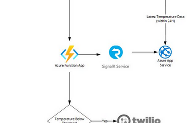 Hot, Warm, and Cold data paths with IoT on Azure