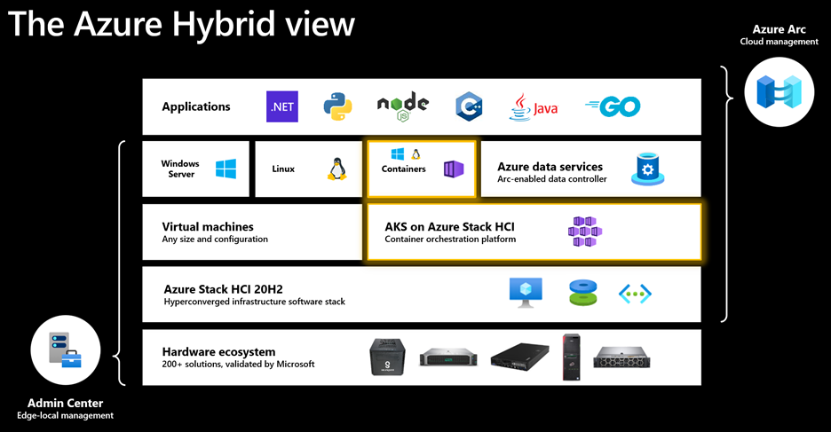 AKS-HCI-Hybrid-Stack.png AKS-HCI-Hybrid-Stack.png