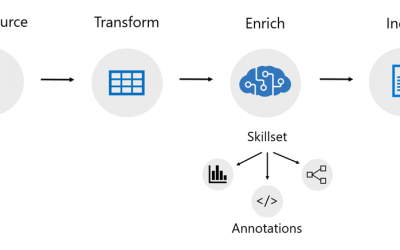 Azure Cognitive Search indexers allow you to ingest data from many new data sources