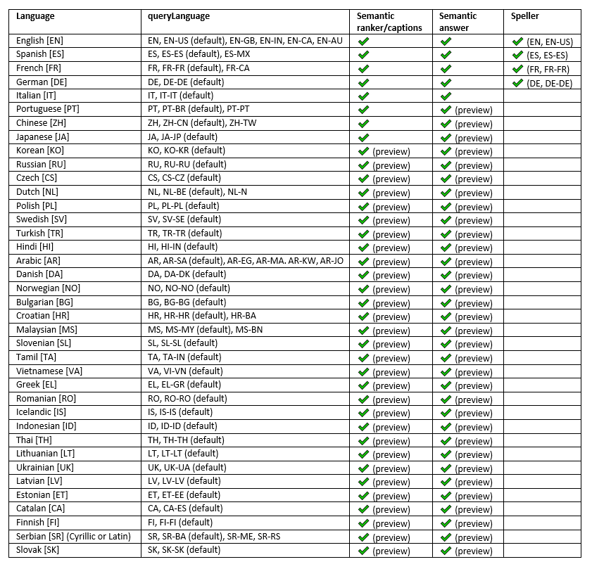 Table 1. Supported languages for semantic search on Azure Cognitive Search.