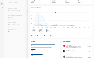 New Conversation Insights help you measure the reach and impact of Yammer discussions.