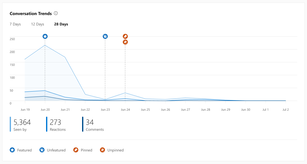 Conversation Trends