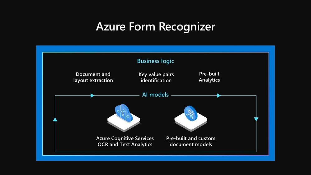 Azure Form Recognizer Business Logic & AI Models