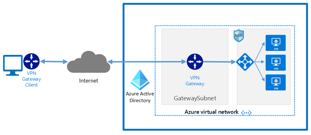 VPN access to Azure from macOS with Azure Active Directory authentication