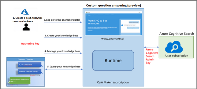 Introducing Question Answering in Public Preview