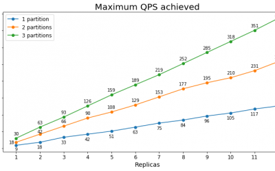 Azure Cognitive Search performance: Setting yourself up for success