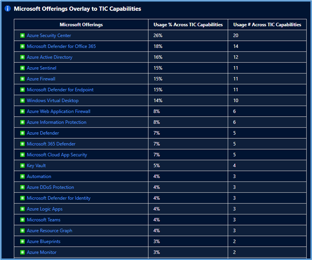 Microsoft Offerings Overlay to TIC Capabilities