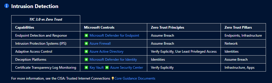 TIC 3.0 Overlay to Microsoft Offerings and Zero Trust Principles