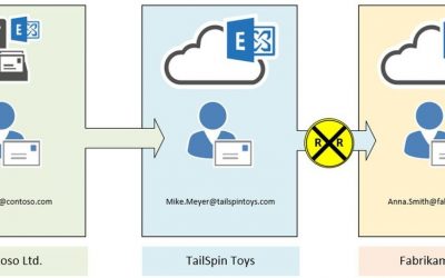 Loop Prevention in Exchange Online Demystified