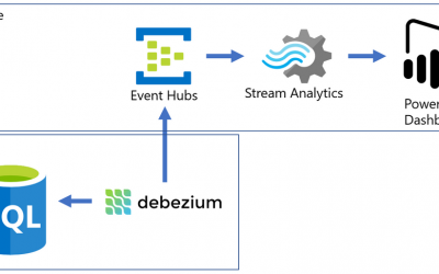 Realtime analytics from SQL Server to Power BI with Debezium