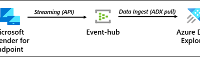 Limitless Microsoft Defender for Endpoint Advanced Hunting with Azure Data Explorer (ADX)