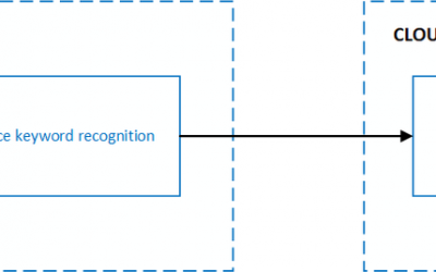 Add voice activation to your product with Custom Keyword
