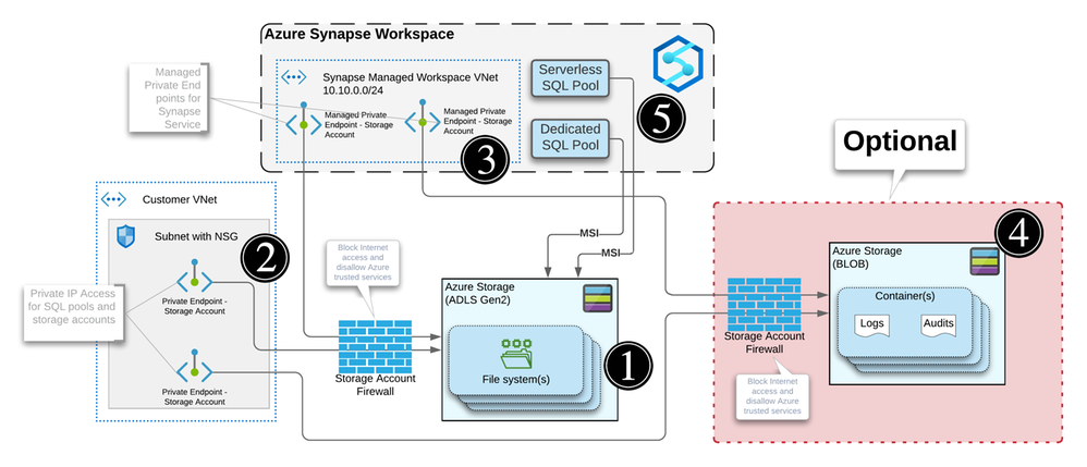 Understanding Azure Synapse Private Endpoints - Dr. Ware Technology ...