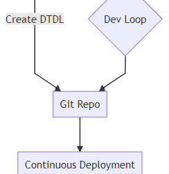 Model Lifecycle Management for Azure Digital Twins