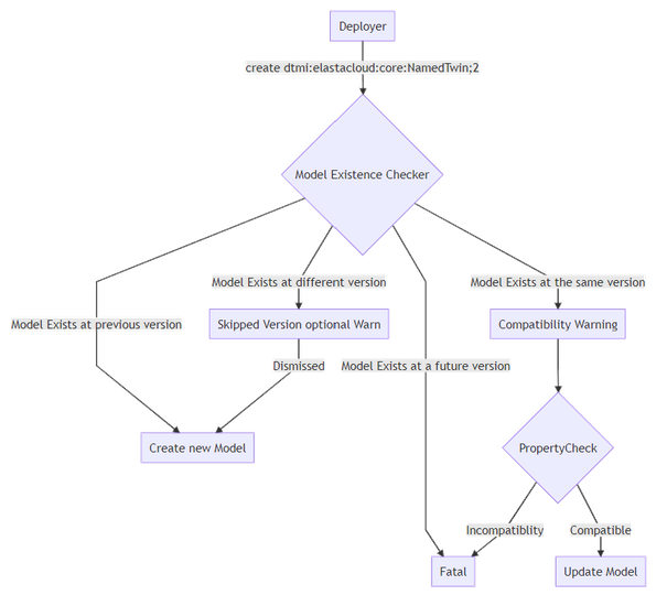 A workflow that shows the order of checking a Model Existence and the states that it may be in.