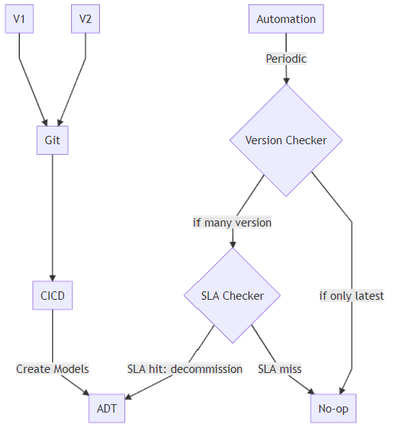 A strategy for decommissioning DTDL Models in Azure Digital Twins, shown as a workflow that checks an SLA