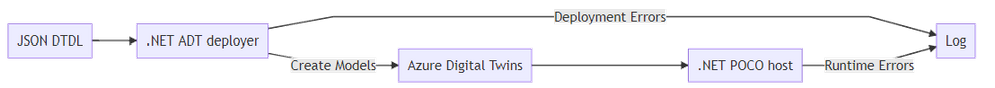 A tooling approach to deploying Azure Digital Twin DTDL model changes