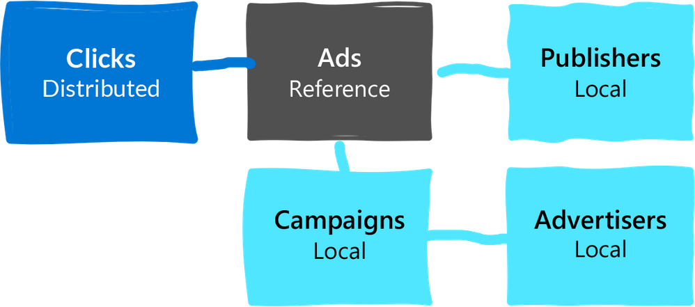 Diagram 2: Example of a data model where the really large table (clicks) is distributed. Because the Clicks table has a foreign key to Ads, we turn Ads into a reference table. Ads also has foreign keys to other tables, but we can keep those other tables (Campaigns, Publishers, Advertisers) as local tables on the coordinator.