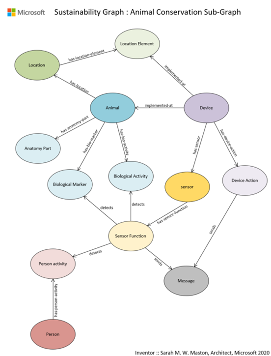Sustainability Graph : Animal Conservation Sub-Graph v1.0
