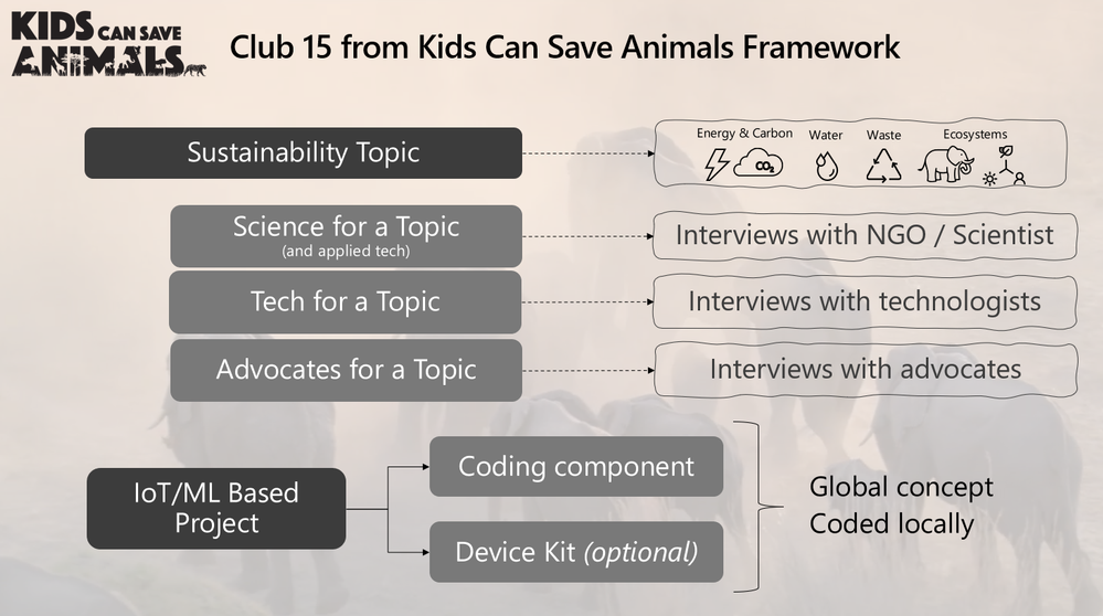 Club 15 from Kids Can Save Animals Framework
