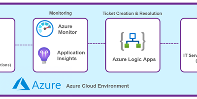 Cloud Native Monitoring for Applications on Microsoft Azure