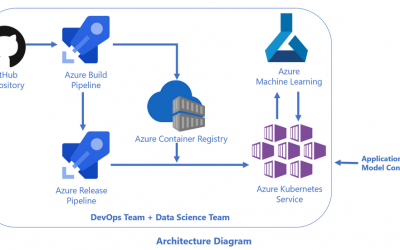 Solution Template for Deploying Azure ML Models to AKS Clusters via Azure DevOps
