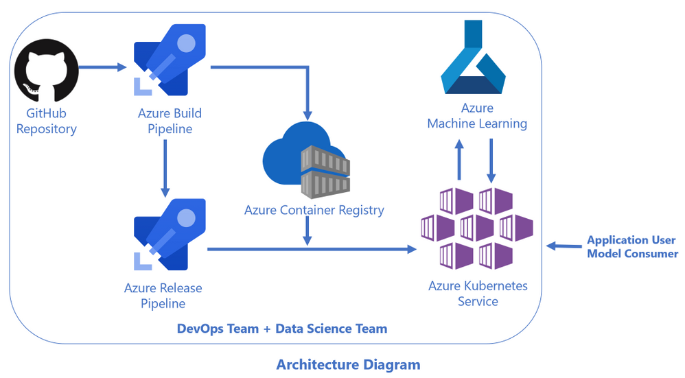 Solution Template for Deploying Azure ML Models to AKS Clusters via