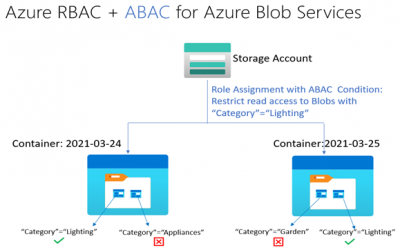 Introducing Attribute Based Access Control (ABAC) in Azure