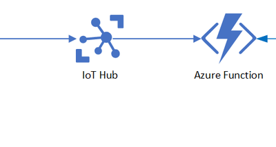 Deploying Azure Digital Twin at Scale