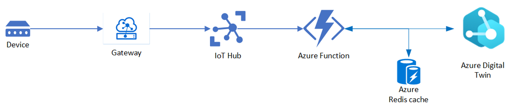Deploying Azure Digital Twin at Scale