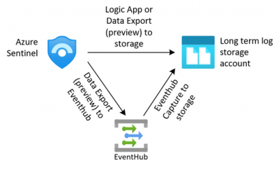 Managing long term log retention (or any business data)