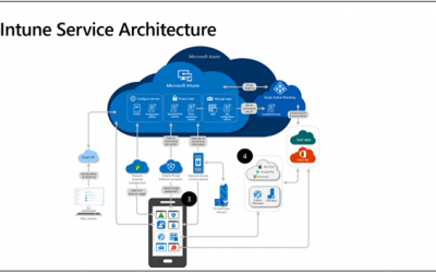 Getting started with Microsoft Endpoint Manager