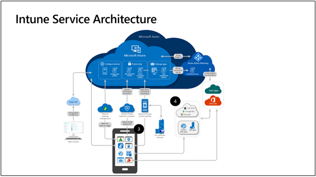 Getting started with Microsoft Endpoint Manager