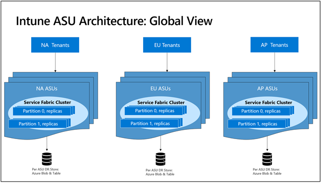 Intune ASU Architecture: Global View.