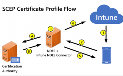 Intune – Enrollment Options for End-Entity Certificates