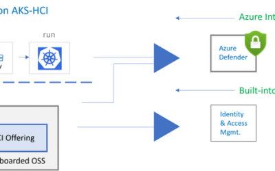 AKS-HCI Integrated with Azure Defender for Kubernetes for Continuous Threat Monitoring