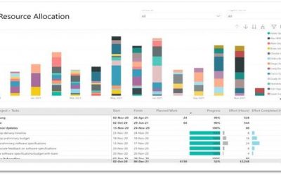 Monitor Resource Allocation with Project Power BI Template