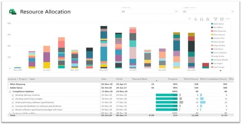 Monitor Resource Allocation with Project Power BI Template