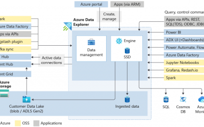 MS Learn: Introduction to Azure Data Explorer