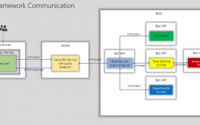 Simplifying chatbot deployment with Dapr on Kubernetes
