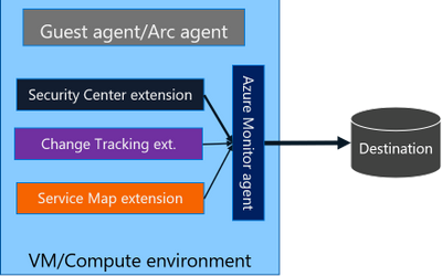 A powerful agent for Azure Monitor and a simpler world of data collection; now generally available!
