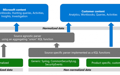 What's new: Azure Sentinel Information Model DNS Schema and normalized content now public