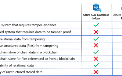 Choosing an Azure ledger technology