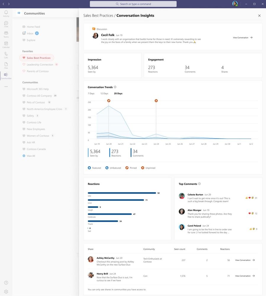 For important internal conversations in Yammer, get better insights into impressions, engagement, trends, reactions and more.