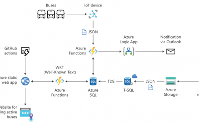 Build serverless, full stack applications in Azure