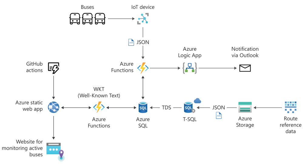 Build serverless, full stack applications in Azure