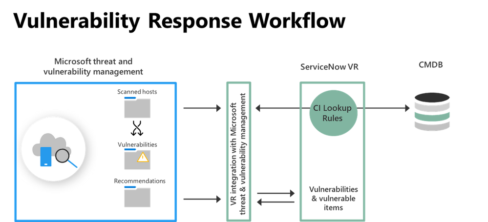 Threat & vulnerability management integrates with ServiceNow VR